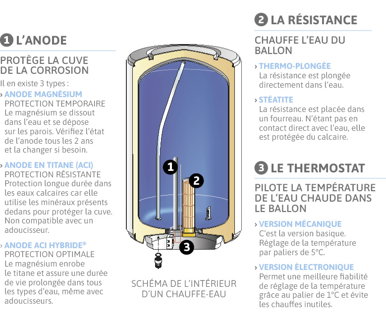 Vue éclatée d’un chauffe-eau montrant ses composants internes : cuve, résistance (blindée ou stéatite), anode de protection et isolation thermique. Ce schéma illustre le fonctionnement et les différences entre les modèles de chauffe-eau (blindé, stéatite, ACI hybride). Genie Plomberie, spécialiste en installation et entretien de chauffe-eau à Rennes et en Ille-et-Vilaine.